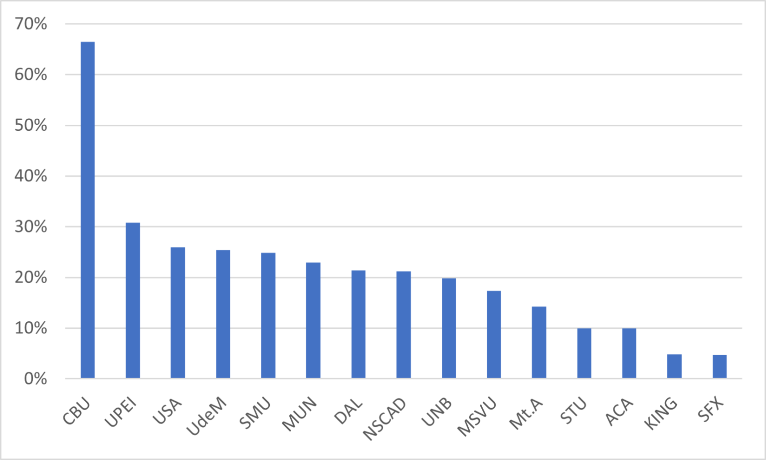 The rise of the house of Usher: Standardisation and the decline of the value proposition in post-sec